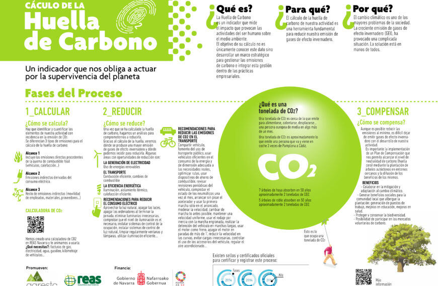Calculando la huella de CO2, un compromiso frente al cambio climático.